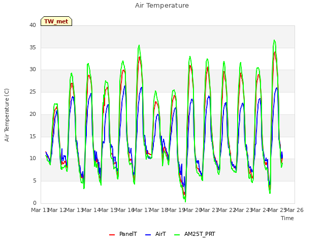 plot of Air Temperature