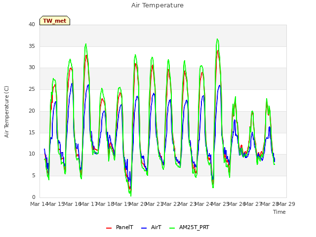 plot of Air Temperature