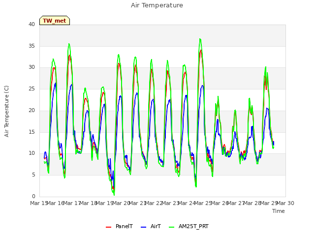 plot of Air Temperature