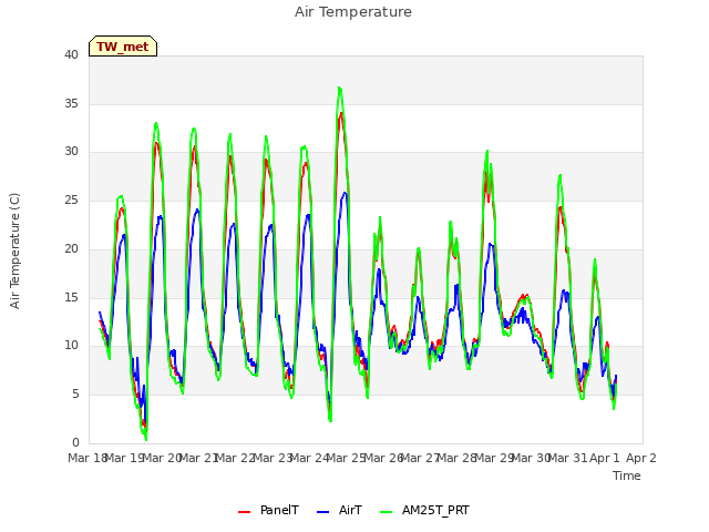 plot of Air Temperature