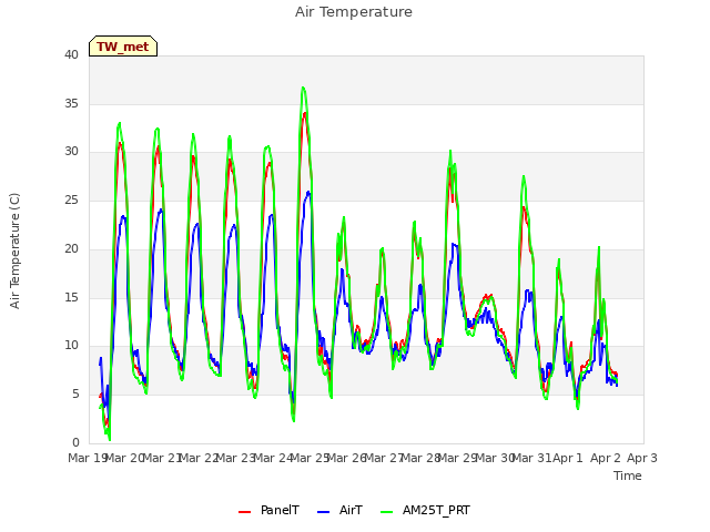 plot of Air Temperature