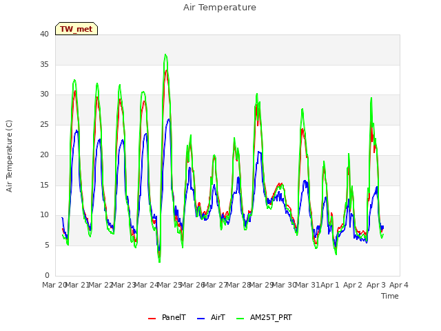 plot of Air Temperature