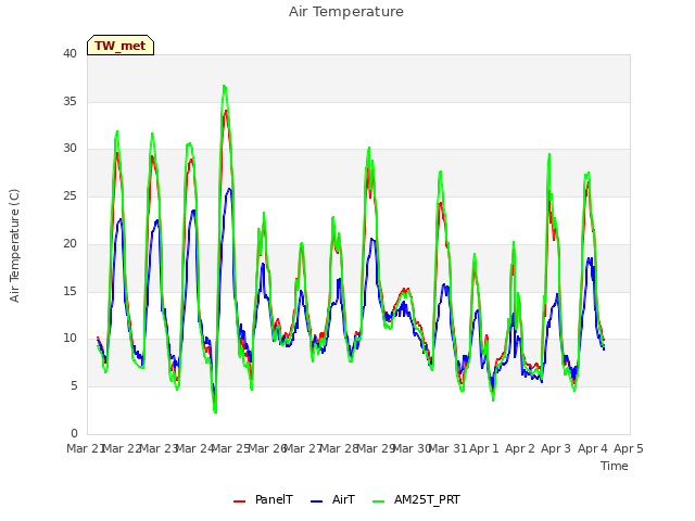 plot of Air Temperature