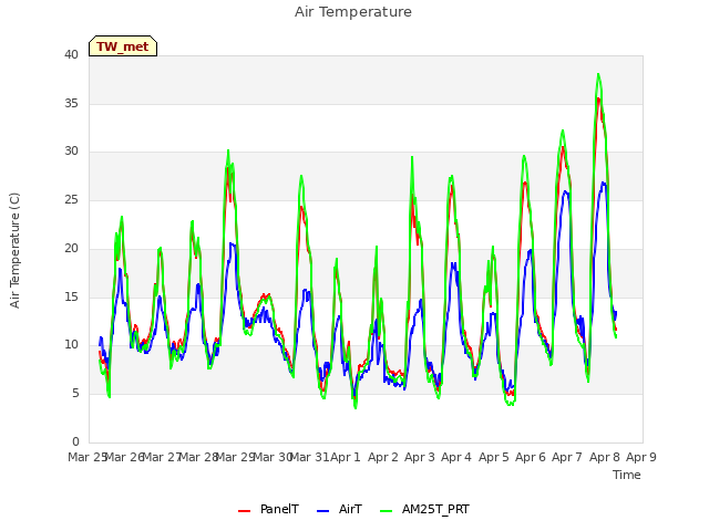 plot of Air Temperature