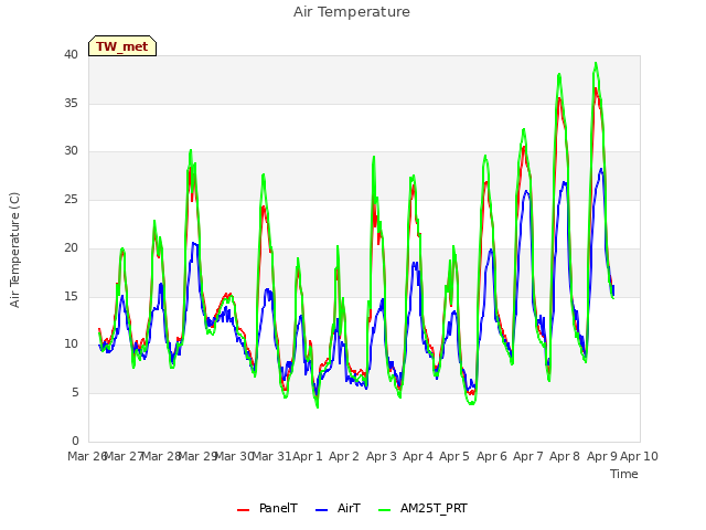 plot of Air Temperature