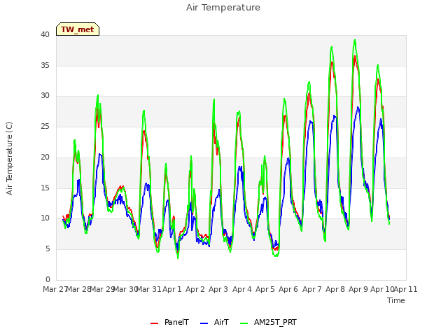 plot of Air Temperature