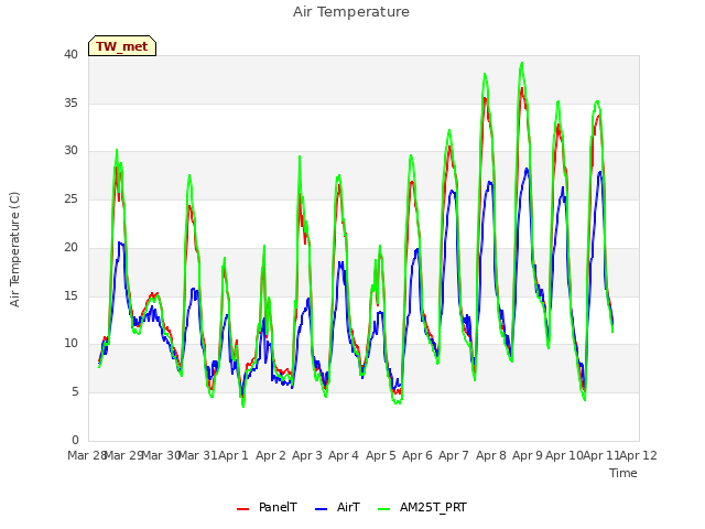 plot of Air Temperature