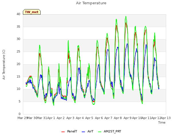plot of Air Temperature
