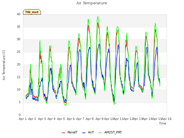 plot of Air Temperature