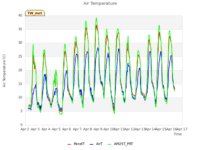 plot of Air Temperature