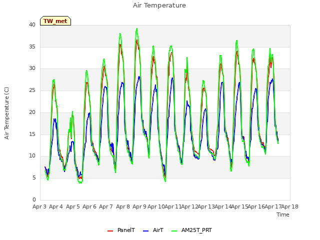 plot of Air Temperature