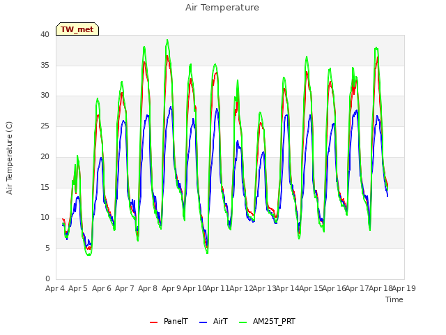 plot of Air Temperature