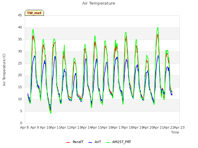 plot of Air Temperature