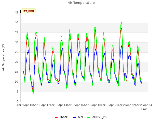 plot of Air Temperature