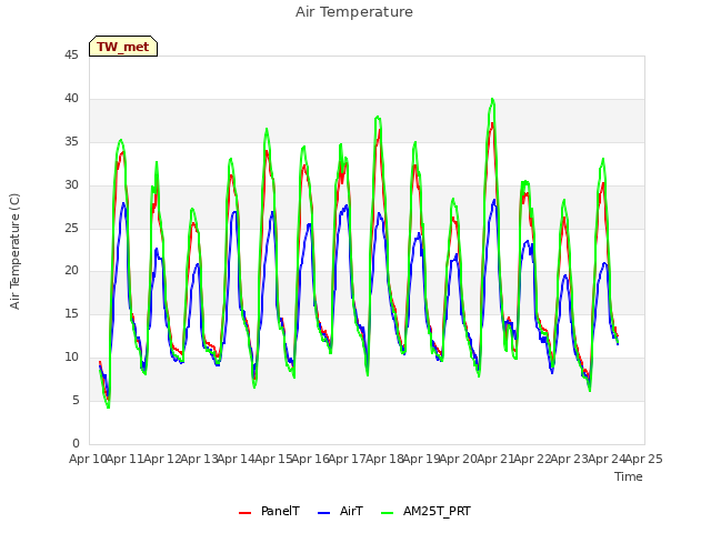 plot of Air Temperature