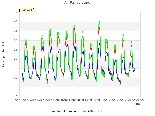 plot of Air Temperature