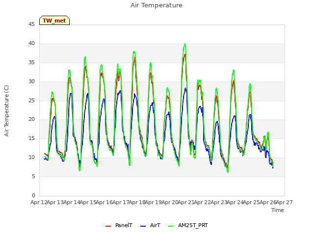 plot of Air Temperature