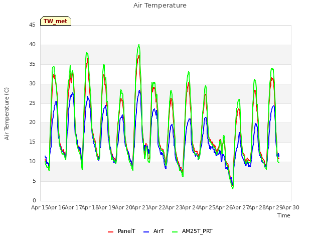 plot of Air Temperature