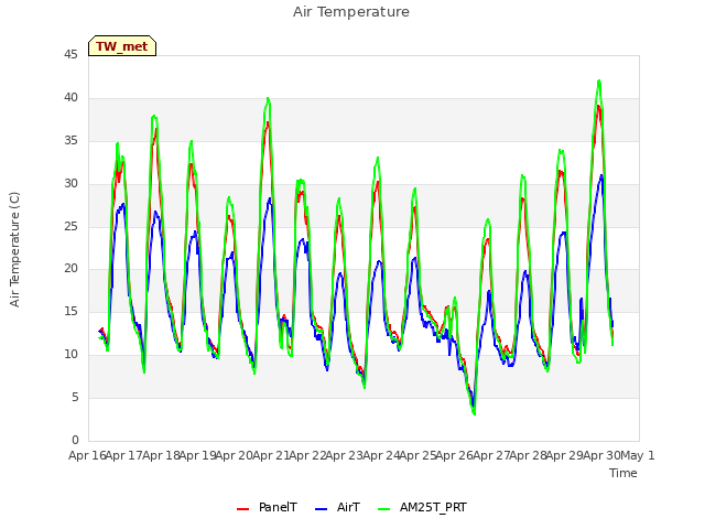 plot of Air Temperature