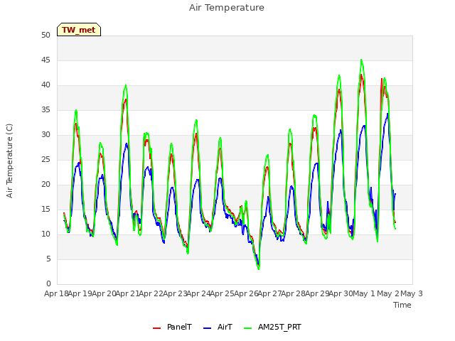 plot of Air Temperature