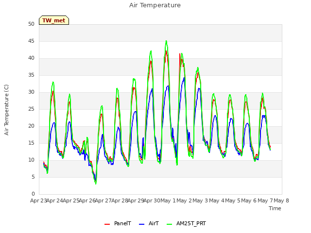 plot of Air Temperature