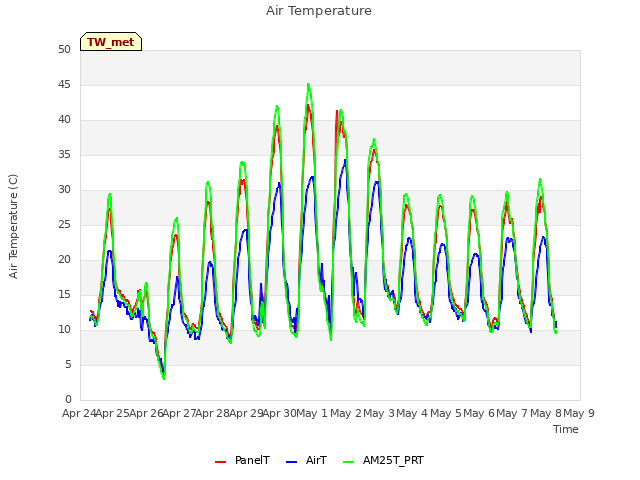 plot of Air Temperature