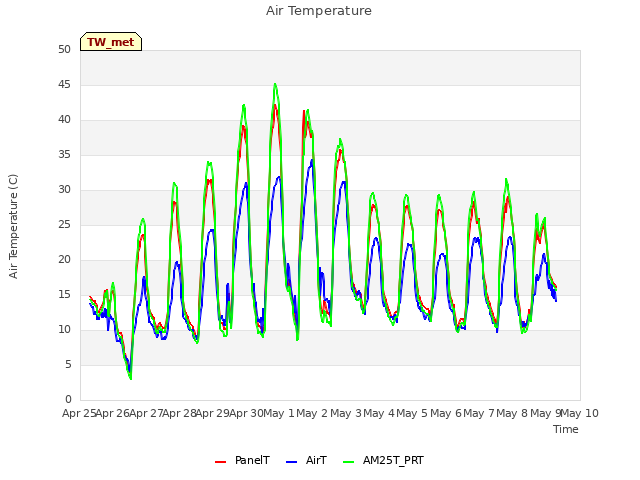 plot of Air Temperature