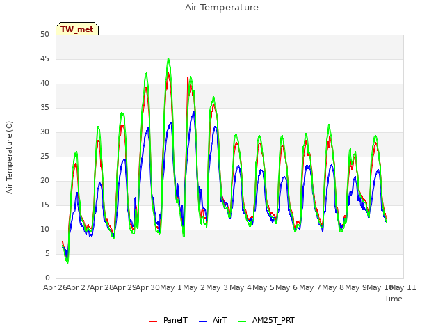 plot of Air Temperature