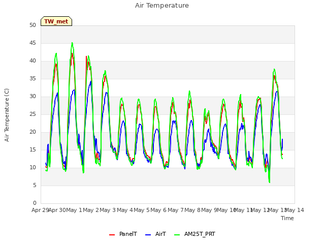 plot of Air Temperature