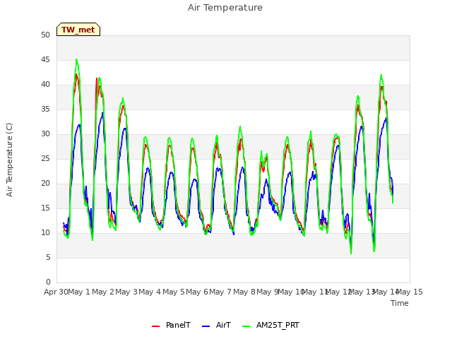 plot of Air Temperature