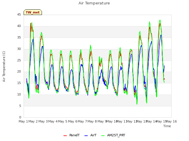 plot of Air Temperature