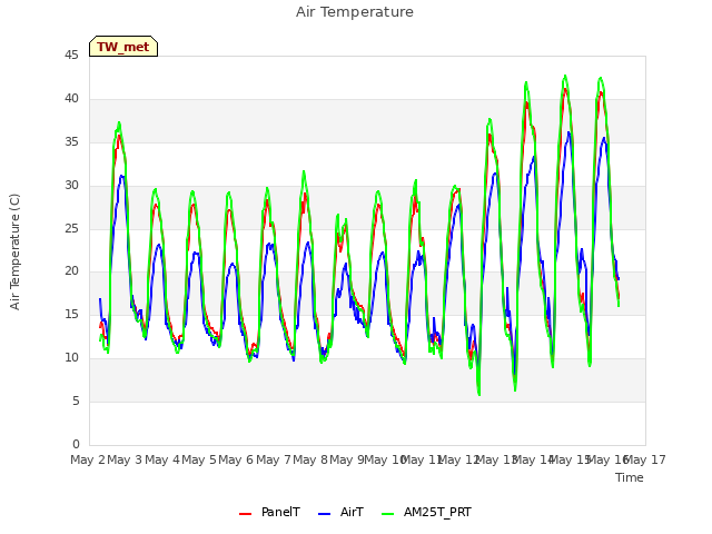 plot of Air Temperature