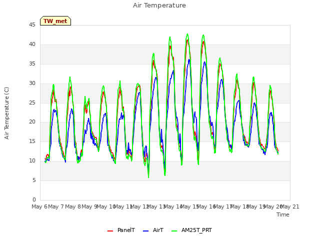 plot of Air Temperature