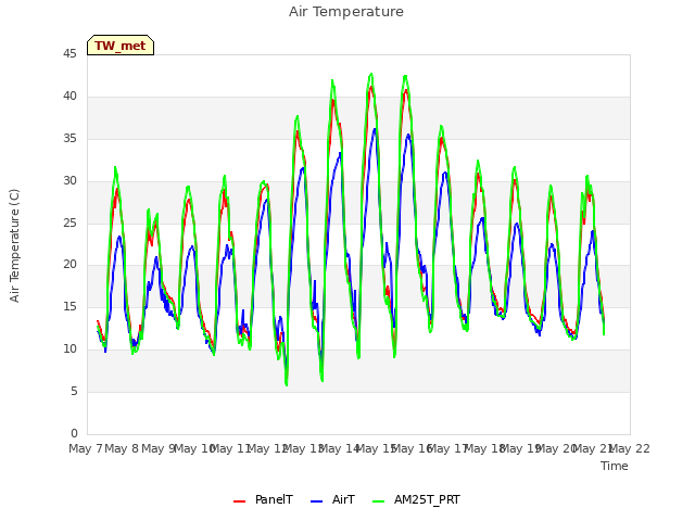 plot of Air Temperature