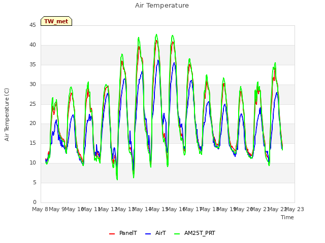 plot of Air Temperature