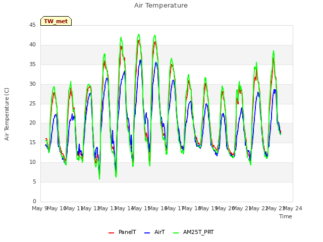 plot of Air Temperature