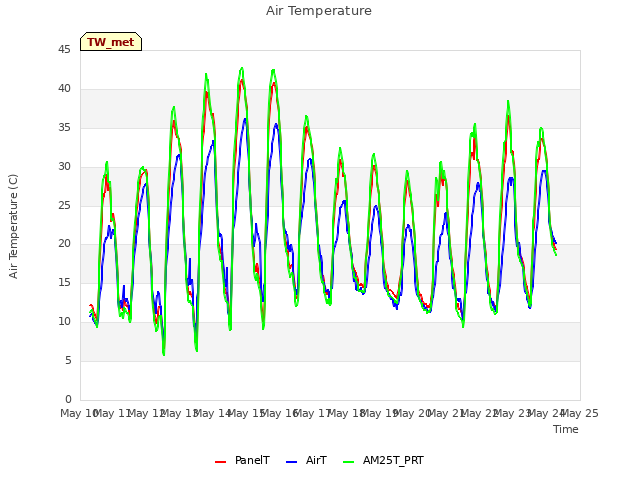 plot of Air Temperature