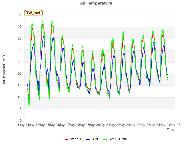 plot of Air Temperature