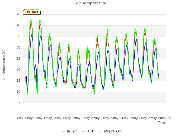 plot of Air Temperature