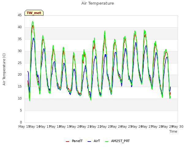 plot of Air Temperature