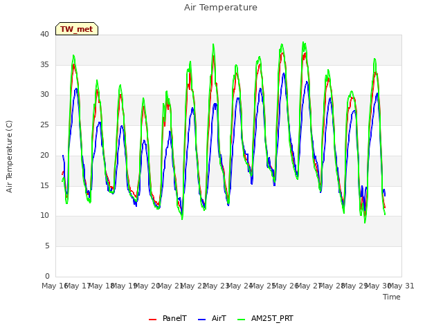 plot of Air Temperature