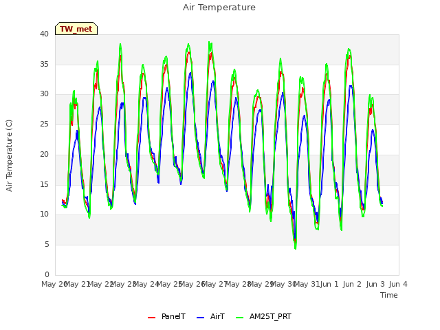 plot of Air Temperature