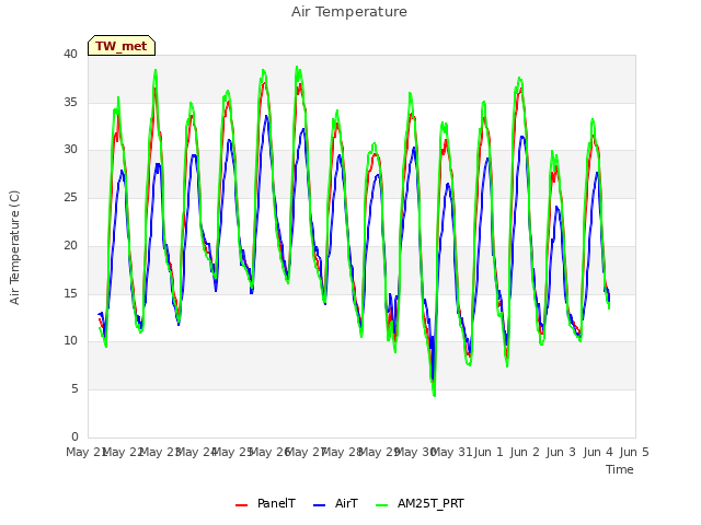 plot of Air Temperature