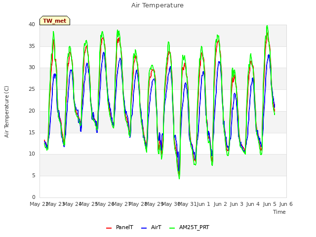 plot of Air Temperature