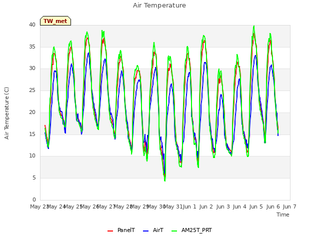 plot of Air Temperature