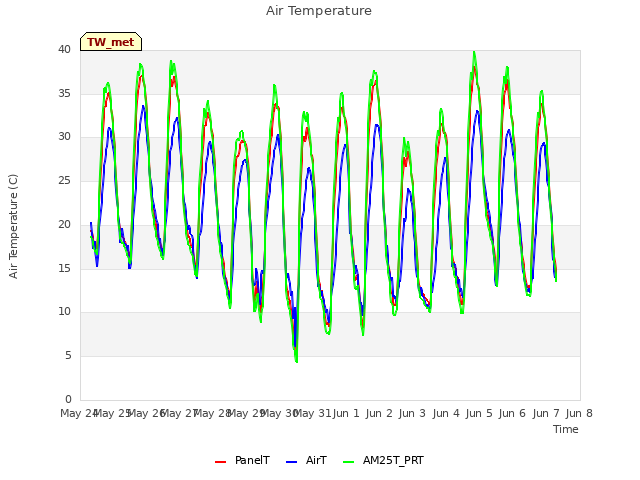 plot of Air Temperature