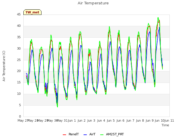 plot of Air Temperature