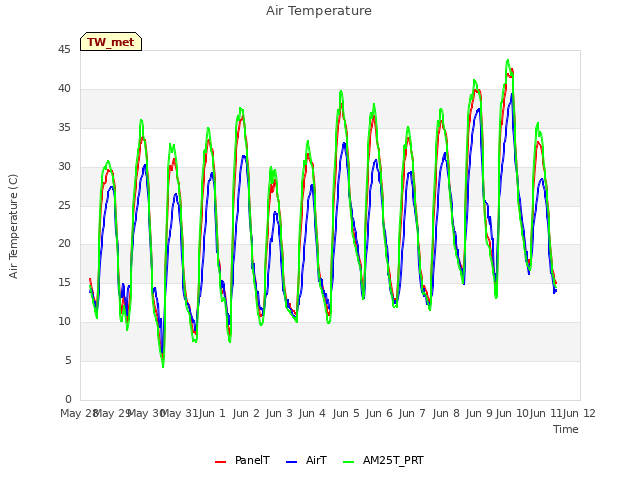 plot of Air Temperature