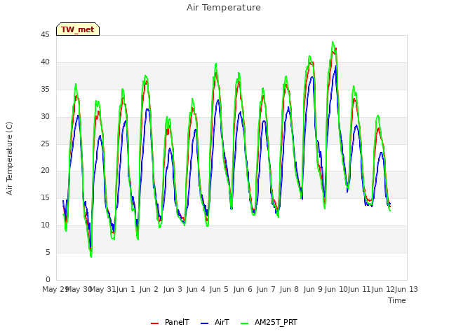 plot of Air Temperature