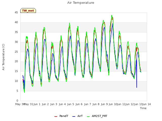 plot of Air Temperature